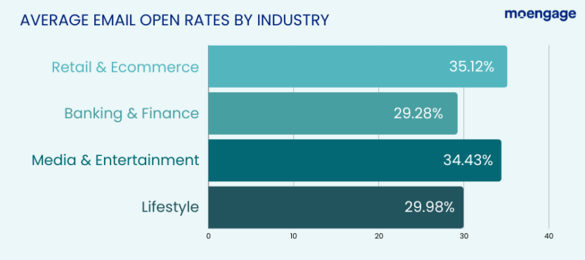 Average email open rates for different industries, including retail and ecommerce, banking and finance, media & entertainment, and lifestyle in 2023