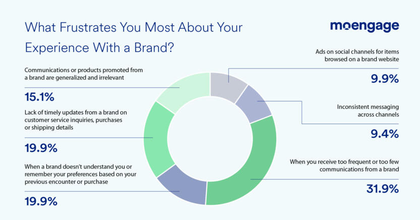 What frustrates customers the most about a brand experience