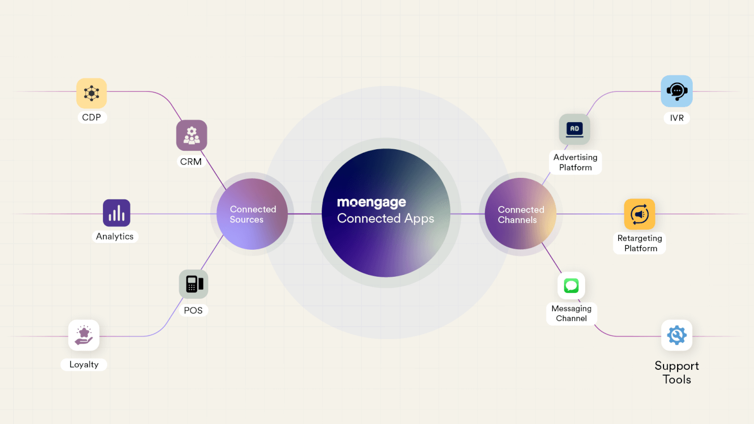 Unify Your Martech Stack With Connected Apps: Expand Your Customer Reach and Deliver Hyper-personalized Experiences