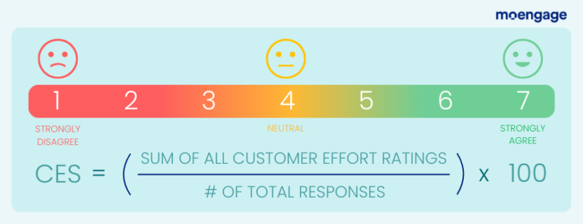 How to calculate the customer effort score or CES