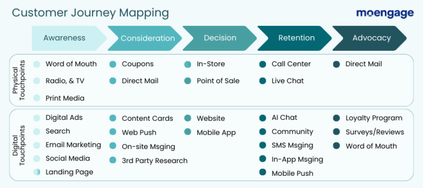 Customer journey map that shows all 5 stages of the customer journey