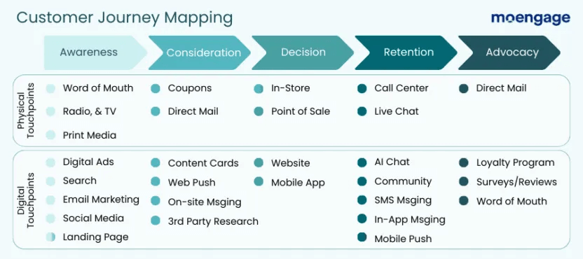 The 5 stages of the customer journey and their accompanying touchpoints