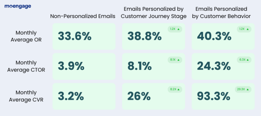 The impact of personalization on email performance