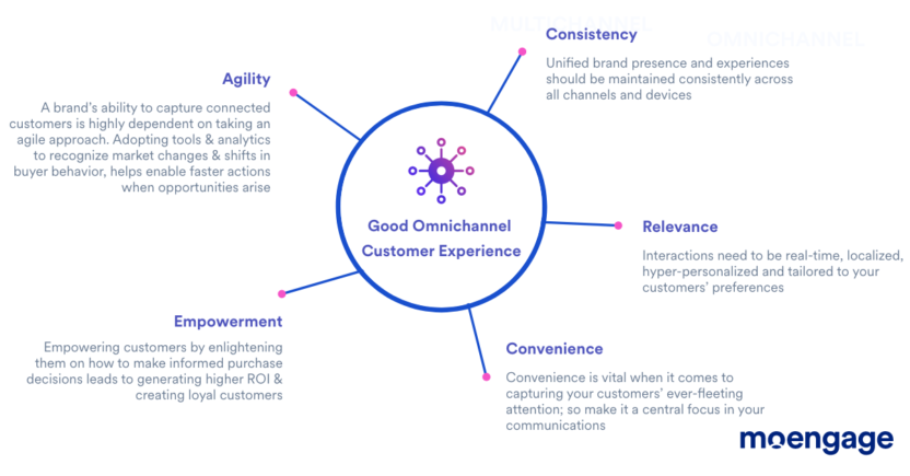 5 main components of a good omnichannel customer experience