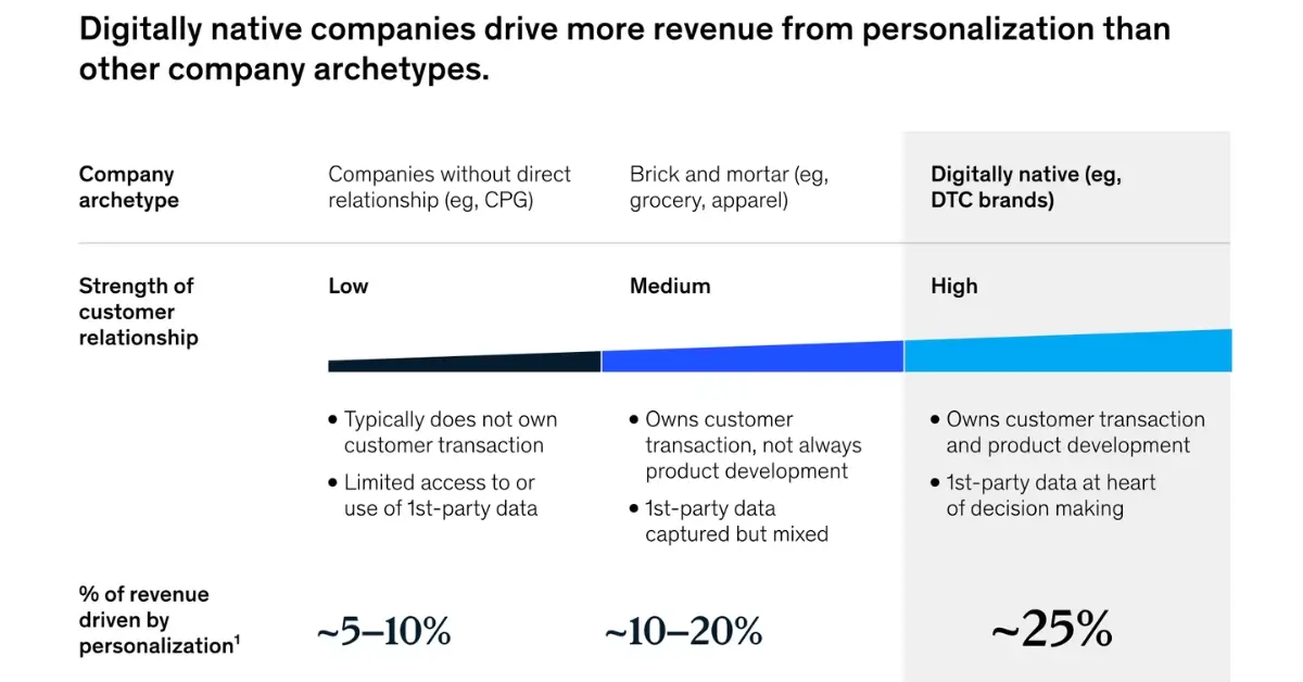 growth from personalization