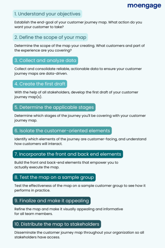 How to create a customer journey map in ten easy steps
