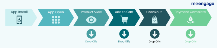 A diagram of a customer journey flow, showing the two points in the process where drop-offs are occurring