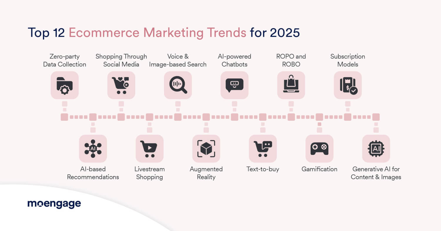 12 ecommerce marketing trends for 2025