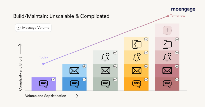 This image shows how unscalable it is to build transactional messaging infrastructure