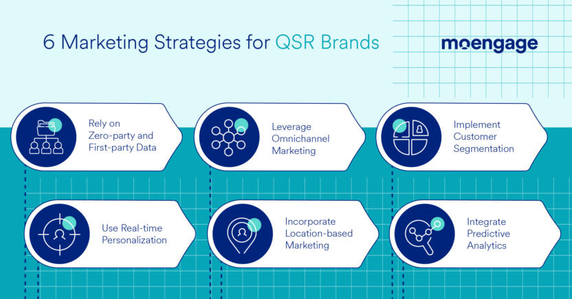 Top 6 marketing strategies for QSR brands