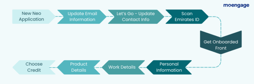 A diagram of the Mashreq Neo onboarding flow