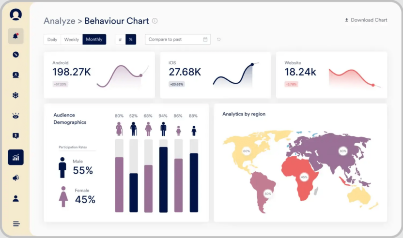 Snapshot of MoEngage Analytics containing several charts and graphs