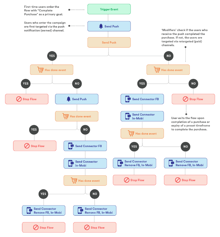 Flow chart of an automated email campaign