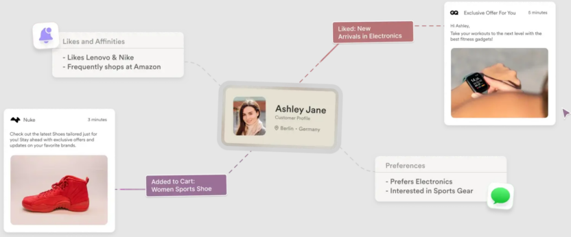 An example of an omnichannel customer journey for a customer