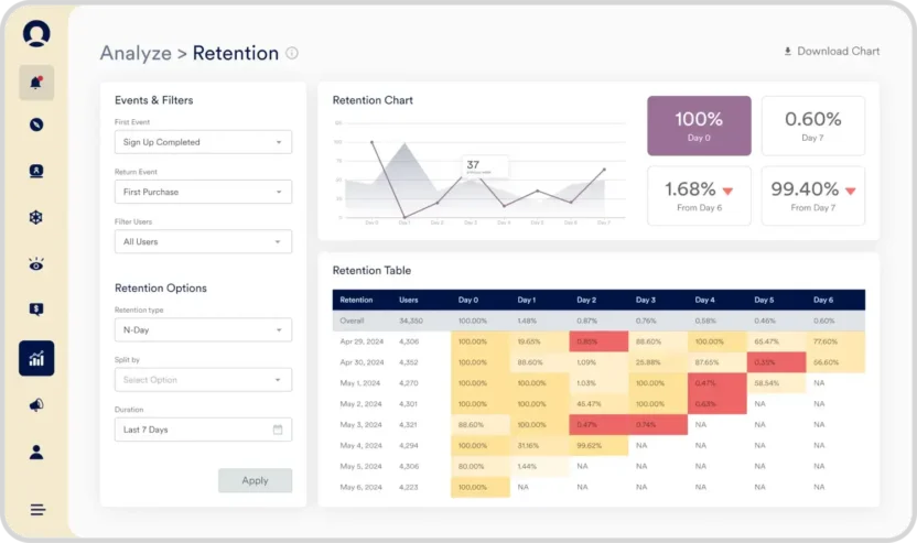 MoEngage’s dashboard for customer retention