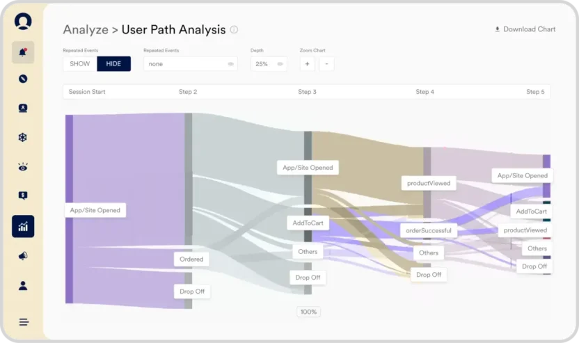 oEngage’s dashboard for user path analysis