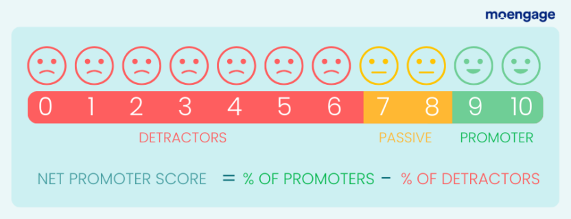 How to calculate the net promoter score or NPS