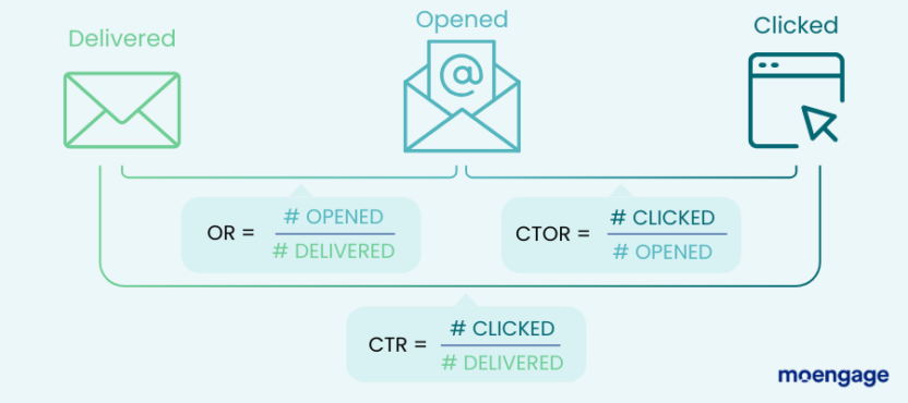 The difference between open, click-to-open, and click-through rates