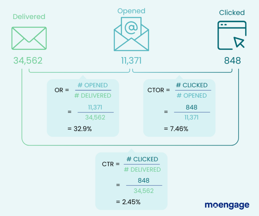 An example illustrating how to calculate the open rate, click-to-open rate, and click-through rate