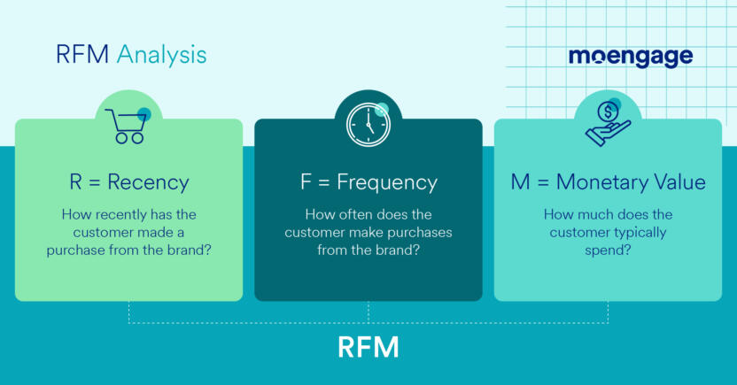 what is rfm analysis