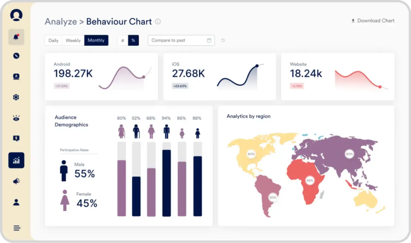 A dashboard for analyzing customer behavior