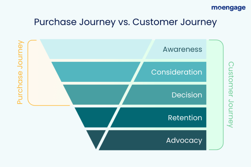 A funnel that shows which stages of the customer journey are part of the purchase journey