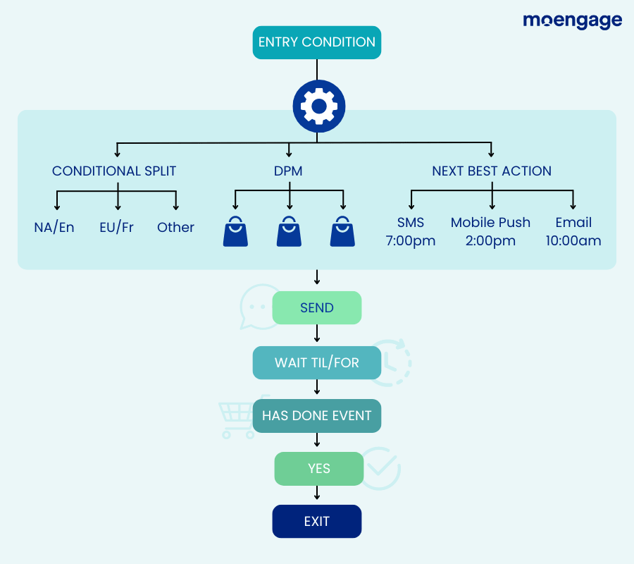 An example of an abandoned cart flow using event-triggered campaigns