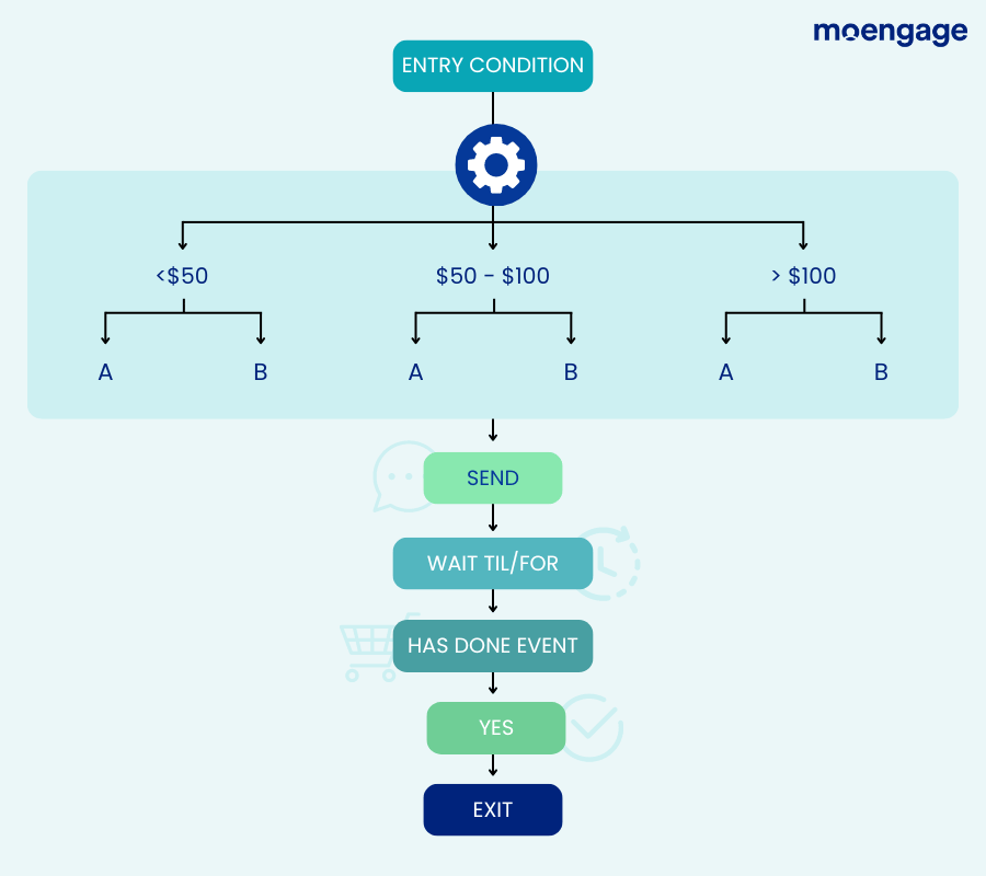 An example of an abandoned cart flow utilizing dynamic A/B testing