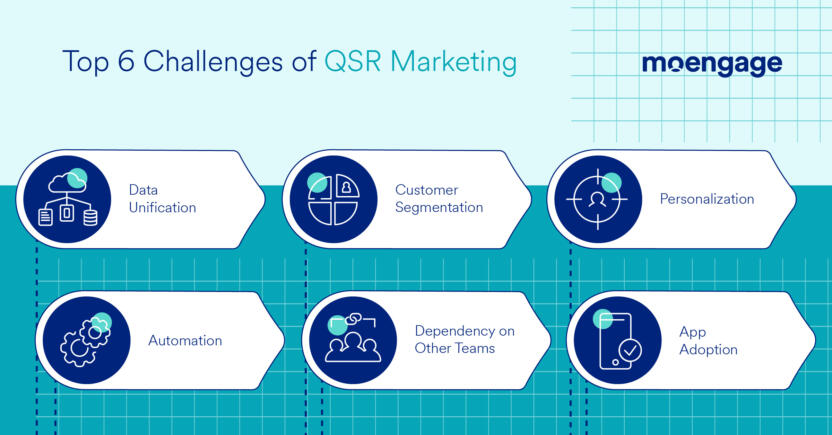 Top 6 marketing challenges for QSR brands